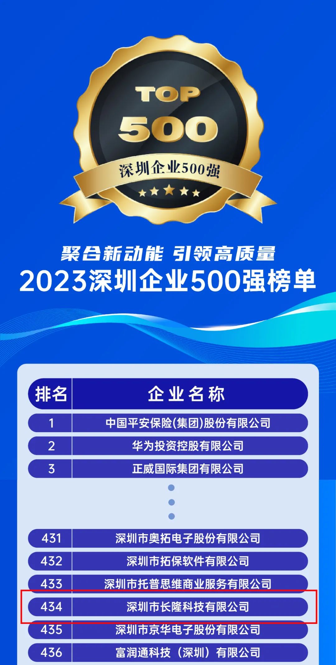 长隆科技连续3年上榜深圳市500强企业