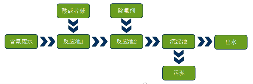 除氟剂投加位置