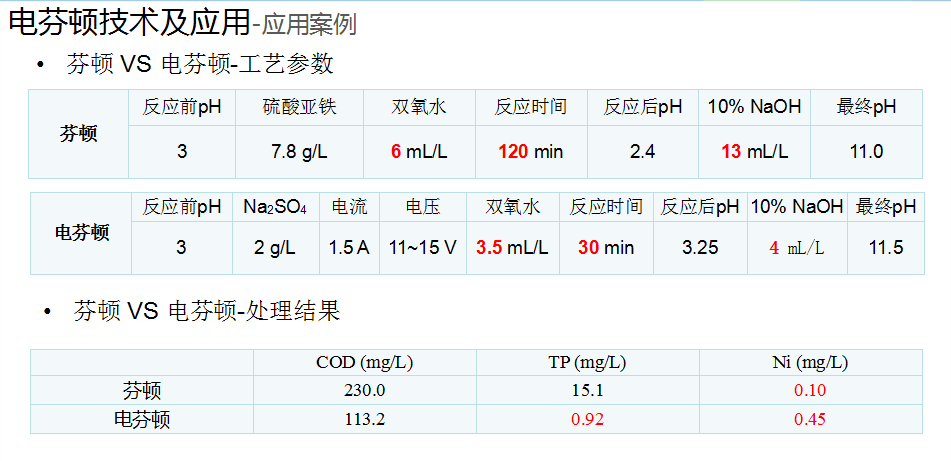 电芬顿法应用案例-COD.png