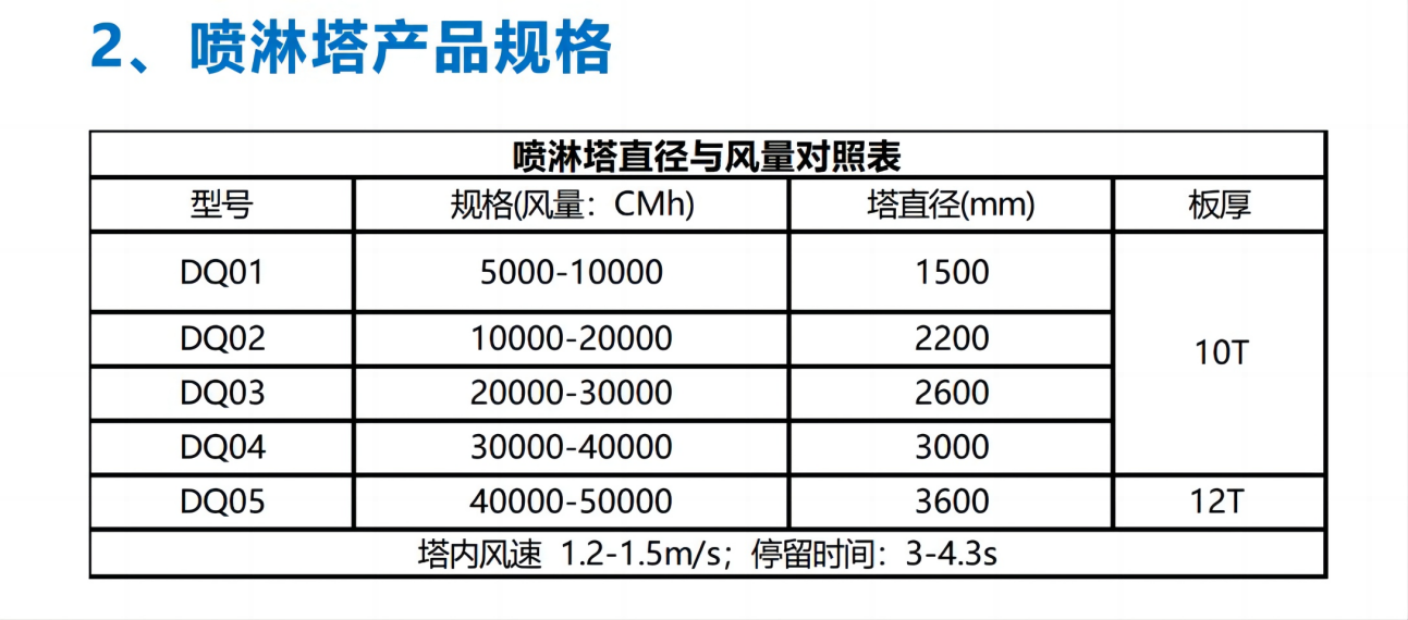 废气治理-喷淋塔产品规格