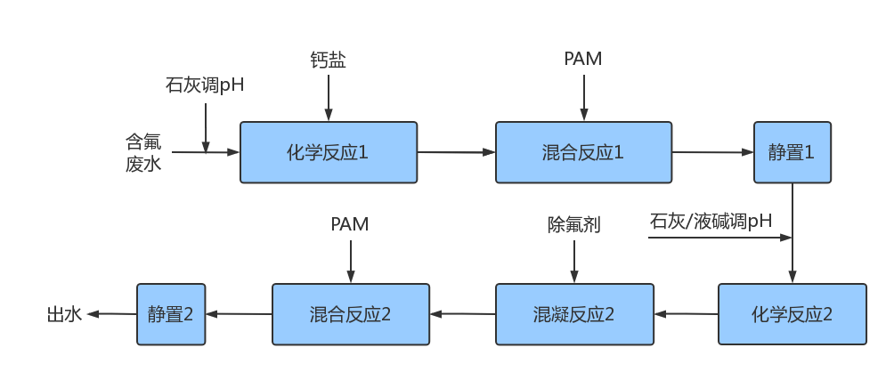 含氟废水处理流程表