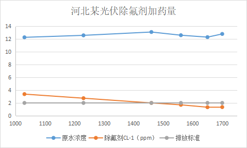 除氟剂应用案例-河北某太阳能废水