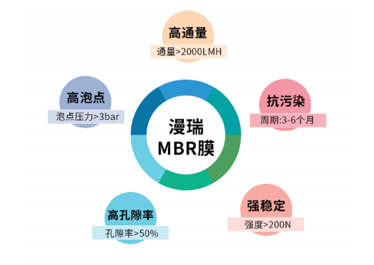 漫瑞MBR膜优势.png