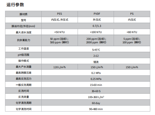 漫瑞中空纤维超滤膜组件运行参数.png
